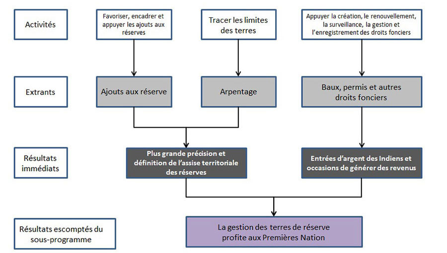 Modèle logique pour le sous-programme 3.2.3 - Gestion des terres de réserve