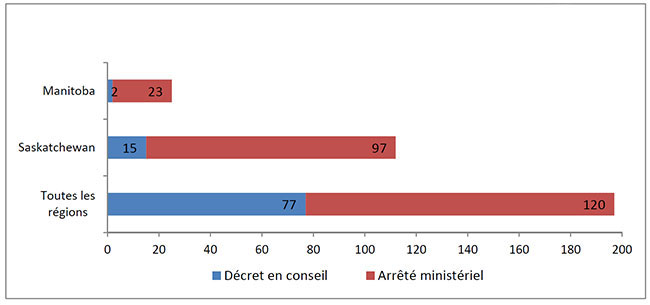 Répartition des ajouts aux réserves entre les décrets en conseil et les arrêtés ministériels (de 2009-2010 à 2013-2014) (Source : Données du SNMA)