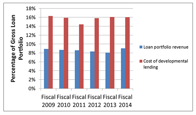 Cost of developmental lending relative to loan portfolio revenue (2009-2014)