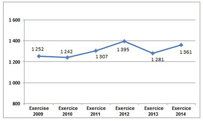 Nombre de pr&ecirc;ts accordés par des IFA, de 2009