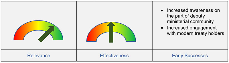 Figure 3: Summary Assessment - Oversight and Direction