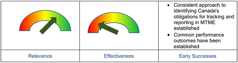 Figure 4: Summary Assessment – Monitoring
