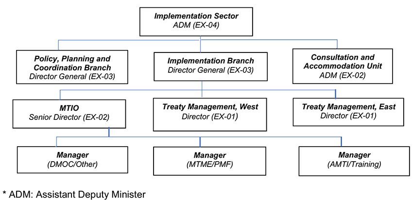 Figure 7: Implementation Sector Organizational Structure