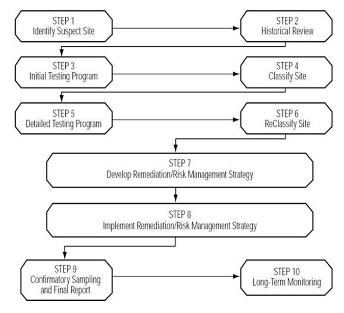 Stages of Assessing and Remediating a Contaminated Site