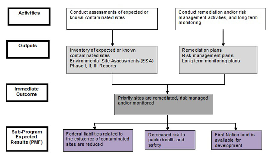 Appendix D – Logic Model