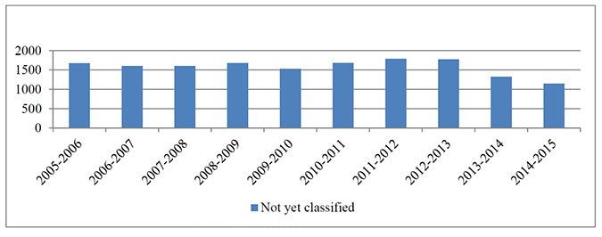 Graph 3.1: INAC Contaminated Sites Management Program Sites Not Yet Classified