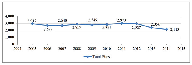 Graph 3.2:  INAC Contaminated Sites Management Program Total Sites