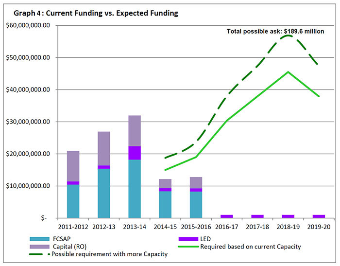 Graph 4: Current Funding vs. Expected Funding