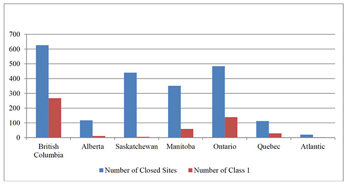 Graph 5: South of 60º Contaminated Sites On-Reserve Closed and High-risk Sites