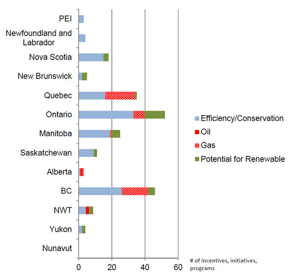 Energy Incentives in Canadian Provinces and Territories