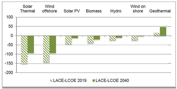 Average Difference of Levelized Avoided Costs of Energy – Levelized Costs of Energy by  Renewable Energy Technology Compared to Coal (2012 USD/MWh) 2019 and 2040