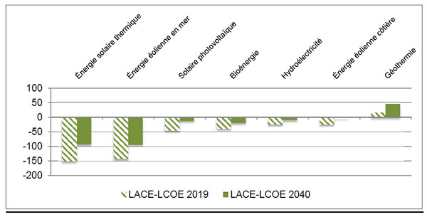 Différence moyenne entre les coûts moyens actualisés éludés d'énergie – Coûts moyens actualisés d'énergie par technologie d'énergie renouvelable par rapport au charbon (2012 $US/MWh) 2019 et 2040