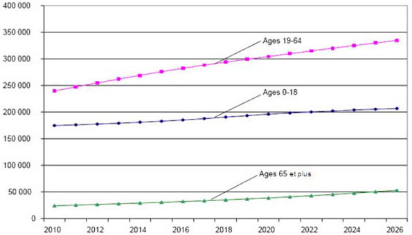 Croissance démographique  projetée par catégorie d'âge d'intérêt, 2010 à 2026
