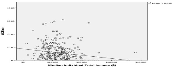 Scatterplot of Median Individual Income and Community Drop-out Rate