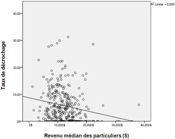 Diagramme du revenu médian des particuliers et du taux de décrochage dans la collectivité