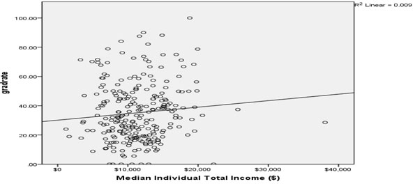 Scatterplot of Median Individual Income and Community Graduation Rate
