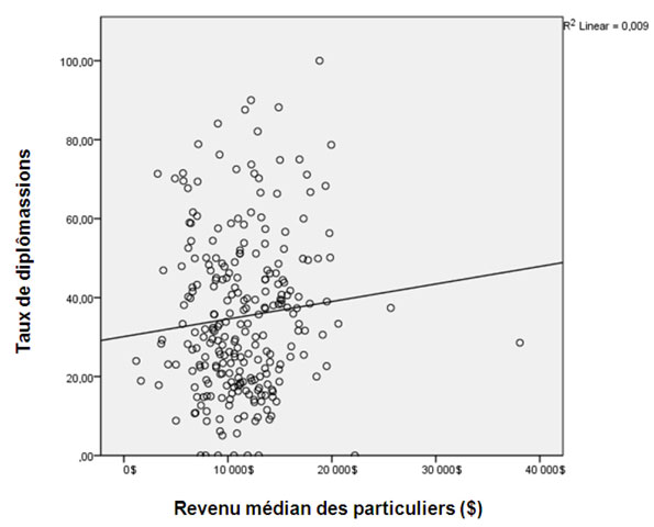 Diagramme du revenu médian des  particuliers et du taux de diplomation dans la collectivité