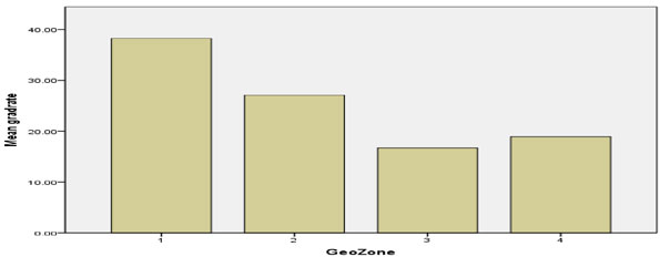 Mean Community Drop-out Rate by Geo-zone