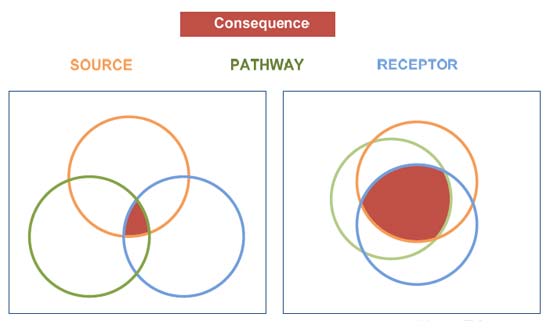 Source-Pathway-Receptor-Consequence Venn Diagram