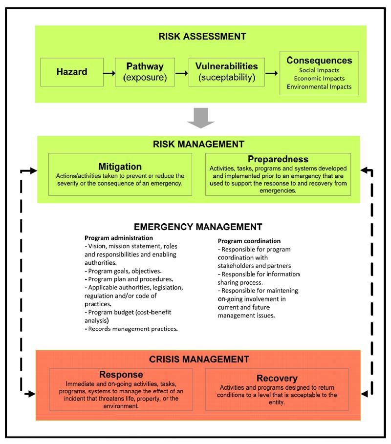 Framework for Emergency Management