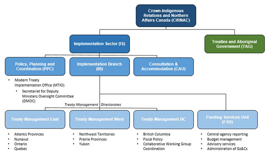 Figure 2: Organizational Structure of Implementation Sector and Implementation Branch