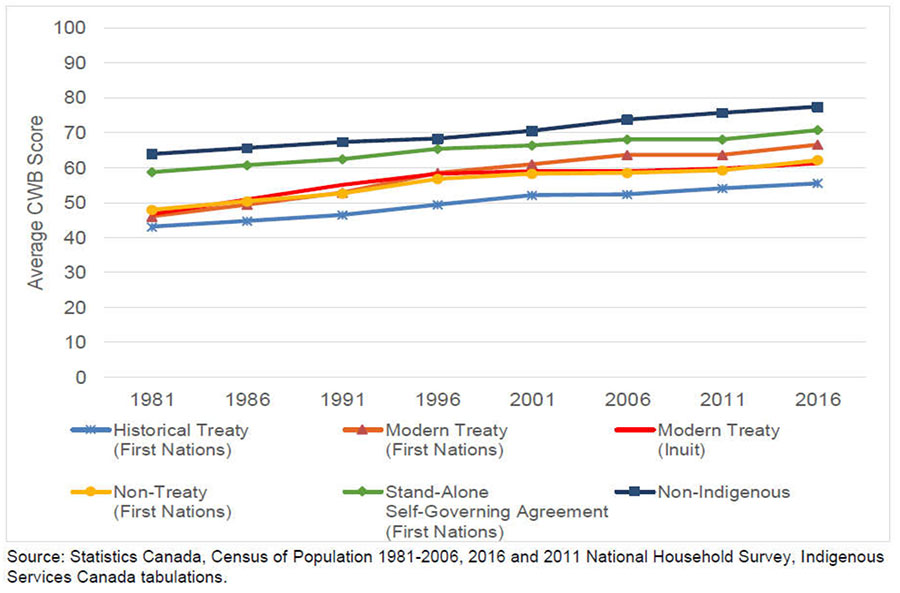 Figure 6: Average Community Well-Being Scores for First  Nation, Inuit, and Non-Indigenous Communities, 1981-2016