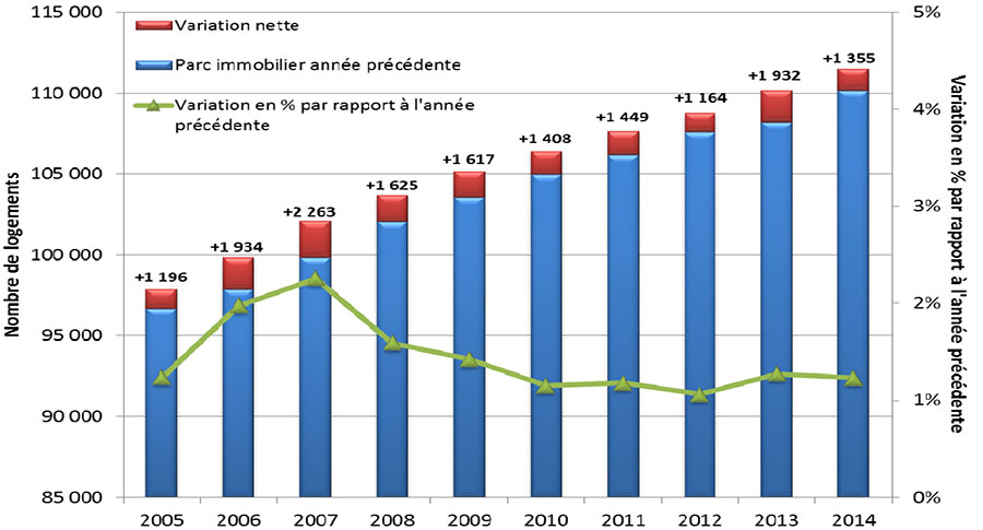 Chiffres montrant la croissance du parc immobilier des collectivités des Premières Nations à l’étude : 2005 à 2014