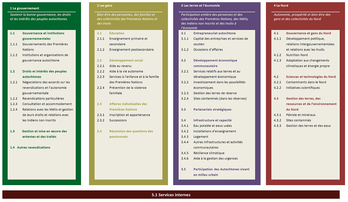 Architecture d’alignement des programmes d’AANC en 2017-2018
