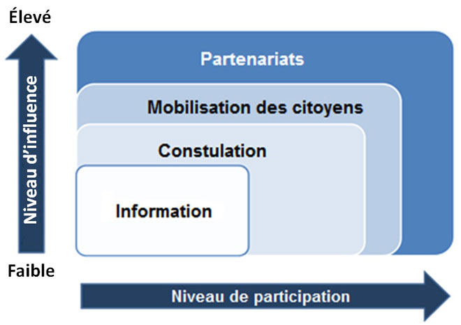 Types de consultations gouvernementales
