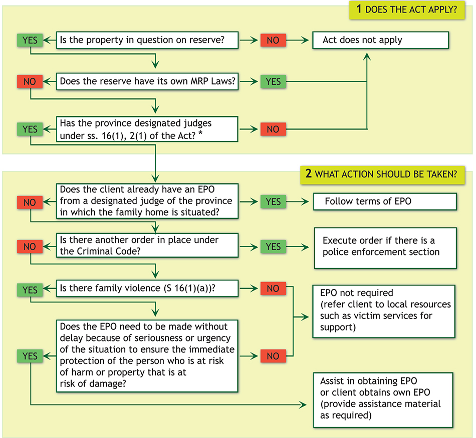 RCMP Guide to Facilitate Decision Making