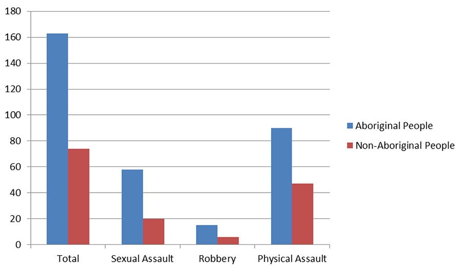 Figure 1: Violent  Victimization Incidents Reported by Indigenous (Aboriginal) People and Non-Indigenous  (Aboriginal) People (By type of violent offence, provinces and territories. Rate per 1,000 population aged 15 years and older)