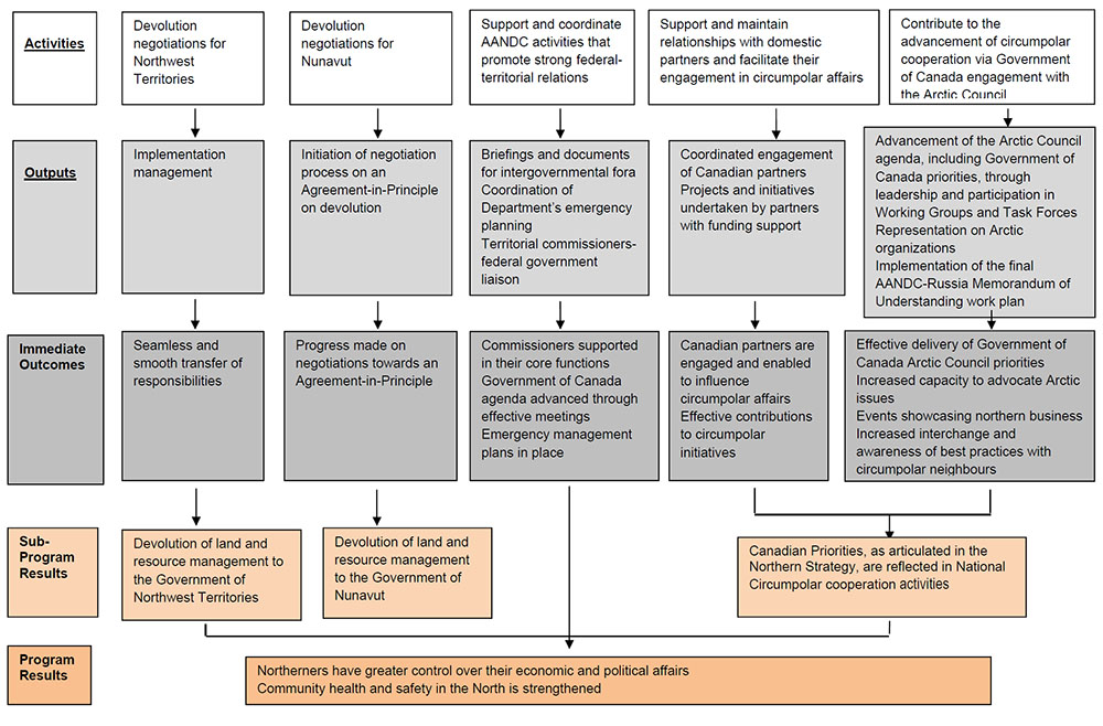 Logic Model Sub-Program 4.1.1