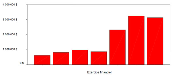attribution des fonds aux projets de prestation de soins aux enfants/services de garde