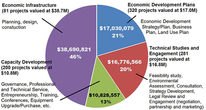 CEOP Projects Undertaken