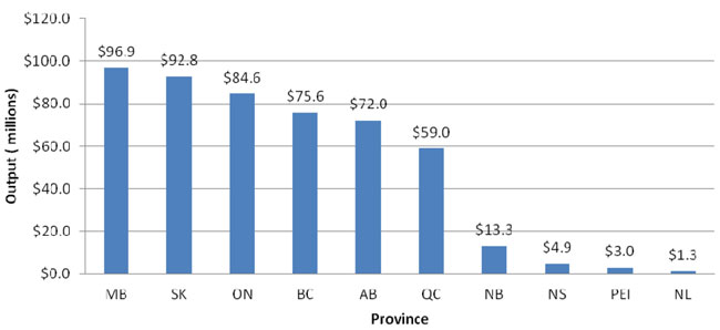 Projected output for FNIF Funds by Province 2007-2013