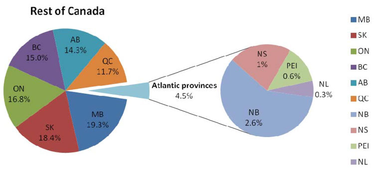 Distribution of FNIF Funds by Province  2007-2013