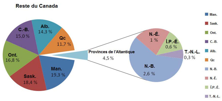 Distribution de fonds tirés du FIPN par province, de 2007 à 2013