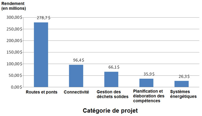 Production prévue grâce au FIPN par catégorie de projet de 2007 à 2013