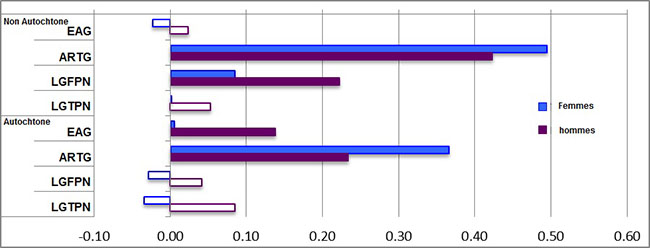 Revenu total - Ensemble de régression 2 - Population non autochtone et population d’identité autochtone
