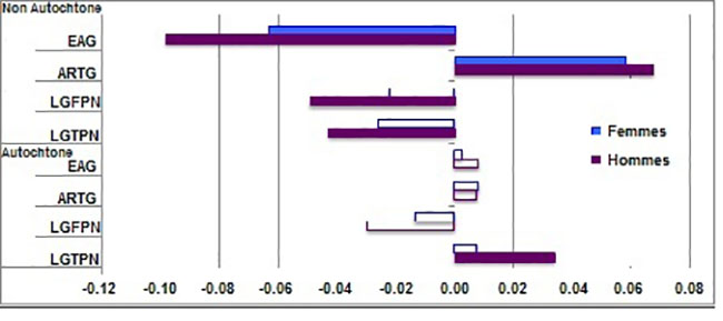 Travail à plein temps à l’année - Population non autochtone et population d’identité autochtone
