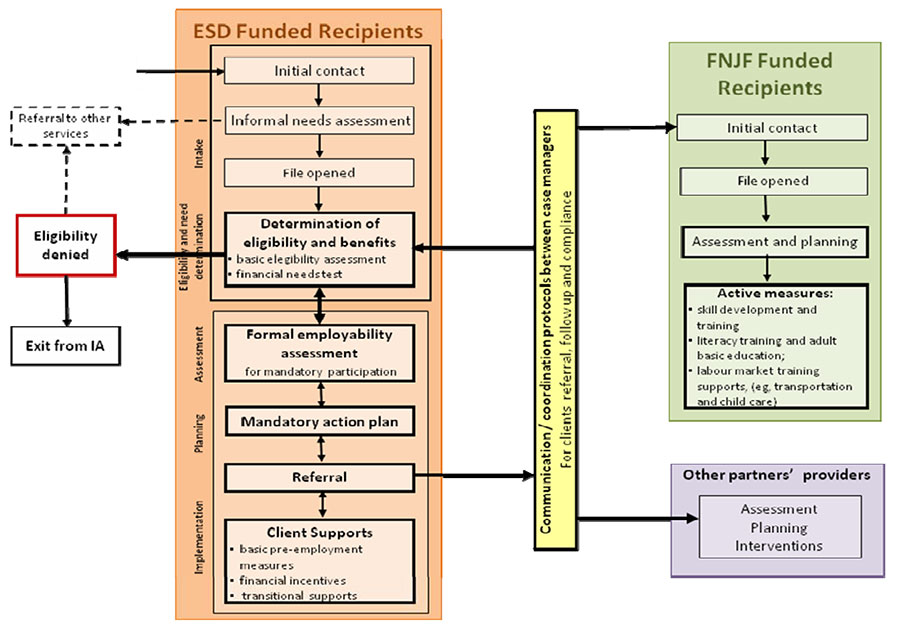 Enhanced  Service Delivery and FNJF Continuum