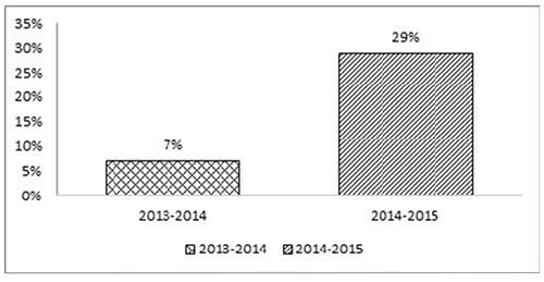 Variation du pourcentage  moyen de prestataires ayant abandonné l'Aide au revenu par rapport au nombre  total de prestataires de l'Aide au revenu, chez les 18&nbsp;à 24&nbsp;ans (2013-2014 à 2014-2015)