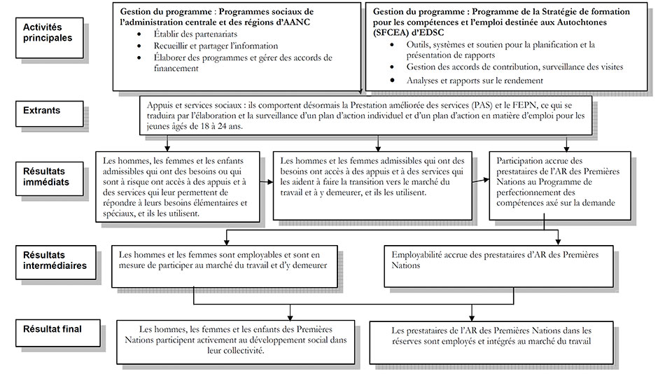 Modèle logique de la réforme de l’Aide au revenu