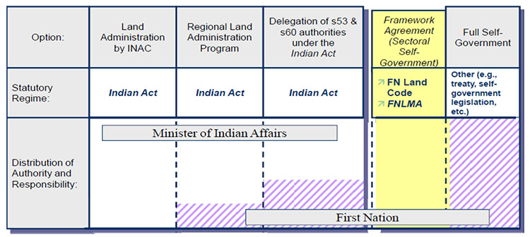Options for First Nations land management after the Framework Agreement