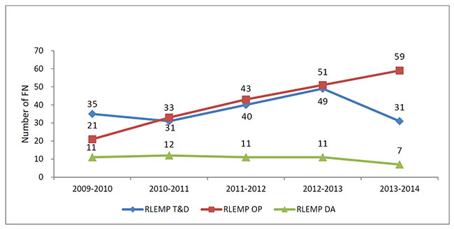 Number of First Nations receiving RLEMP funding, by type of funding (Source: administrative data)
