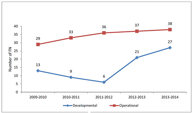 Number of First Nations participating in FNLM at the developmental and operational stages (Source: administrative data)
