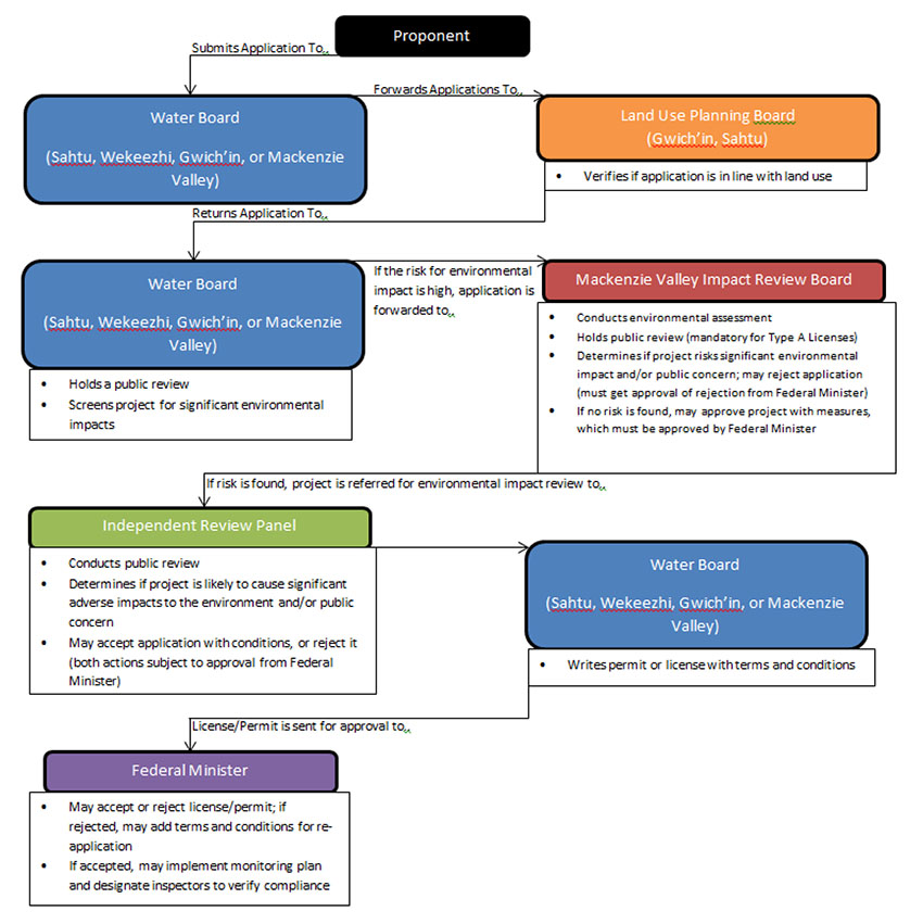 Process map of land and water project  proposal submission, review and approval processes in the Northwest Territories