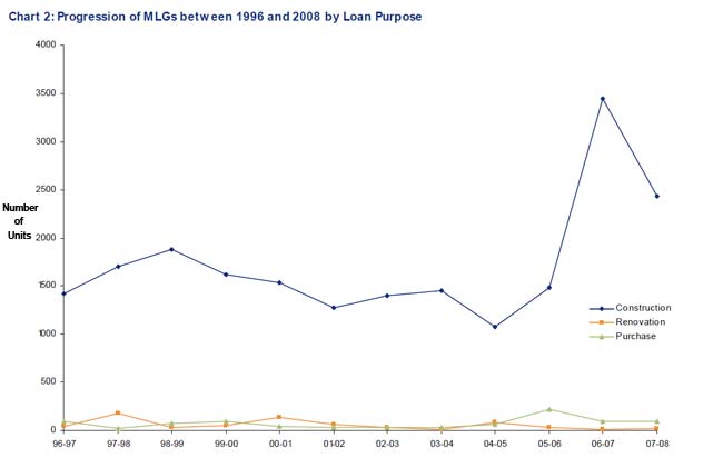 Progression of MLGs between 1996 and 2008 by Loan Purpose