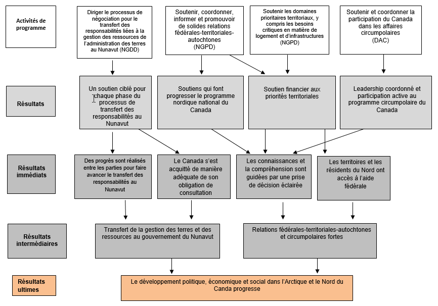 Annexe A : Modèle logique (version 6)