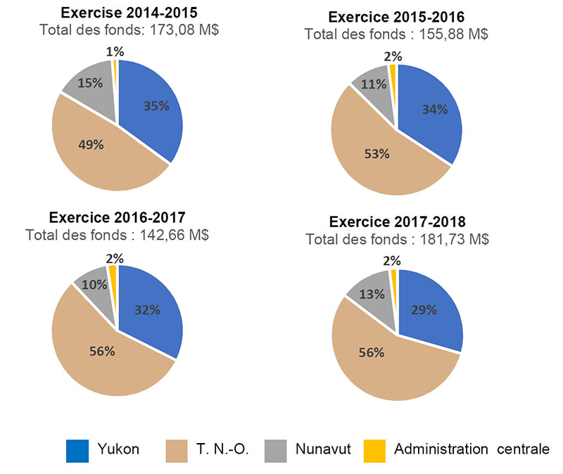 Figure 1&nbsp;: Répartition du budget du PSCN, par année